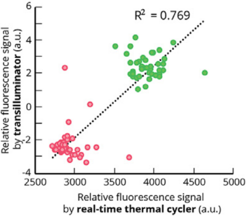 Plot showing correlation of relative fluorescence signal between real-time thermal cycler and transilluminator devices, R2 = 0.769.